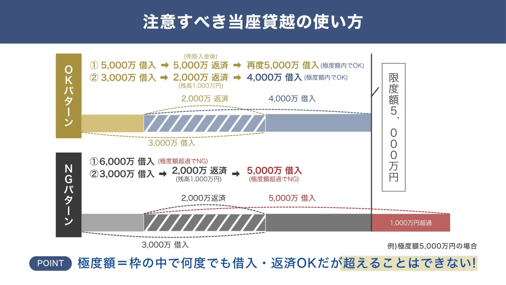 当座貸越融資の使い方