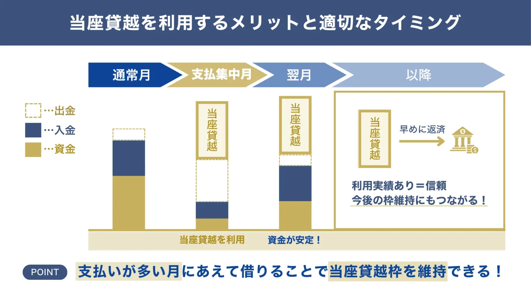 当座貸越融資を活用する適切なタイミング