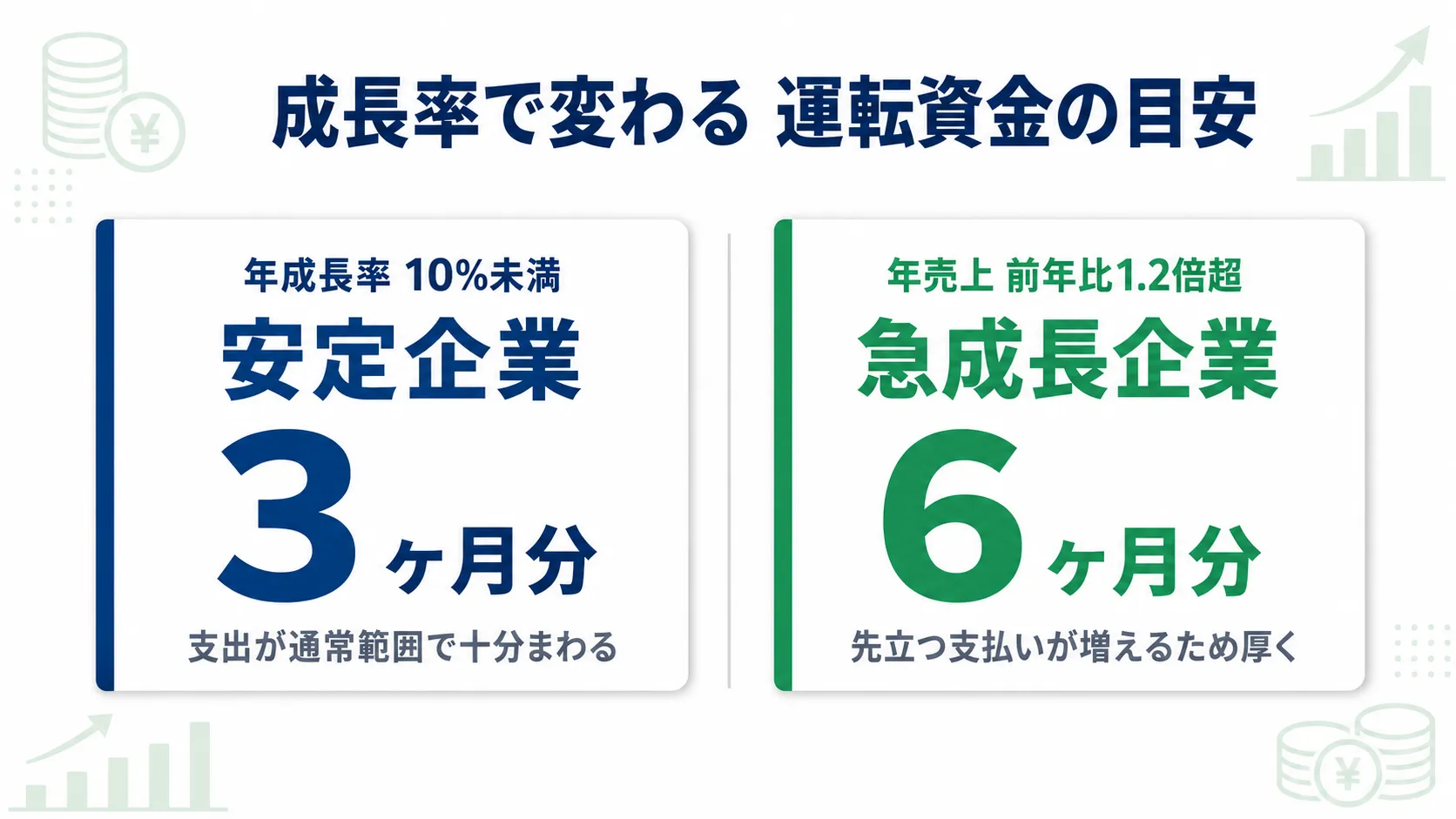 成長率で変わる運転資金の目安。安定企業は3ヶ月分。成長企業は6ヶ月分。