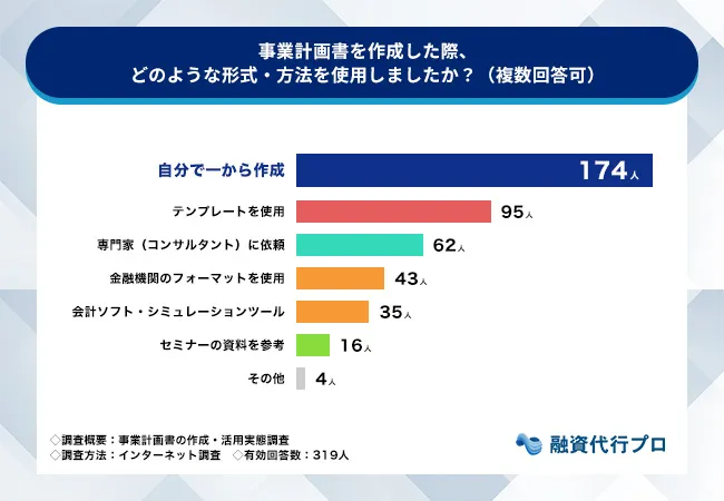 授業計画書を作成した際どのような形式・方法を使いましたか？_融資代行プロ