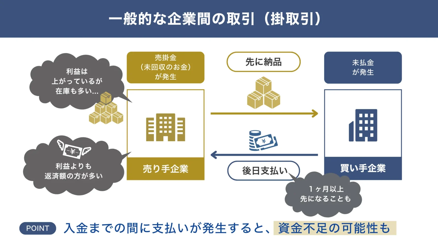 損益計算書（PL）ではわからない資金の流れの事例