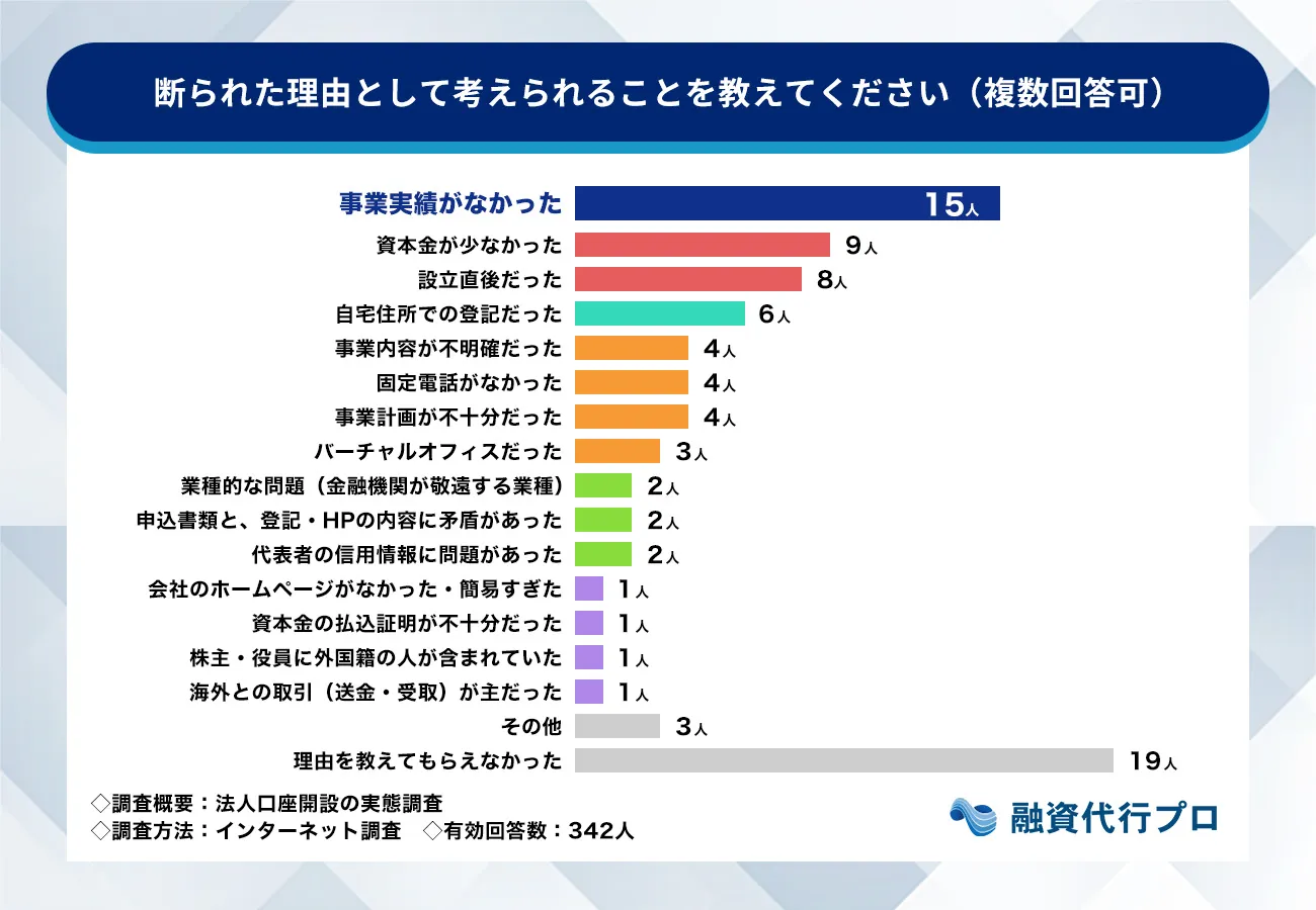 断られた理由として考えられることを教えてください。