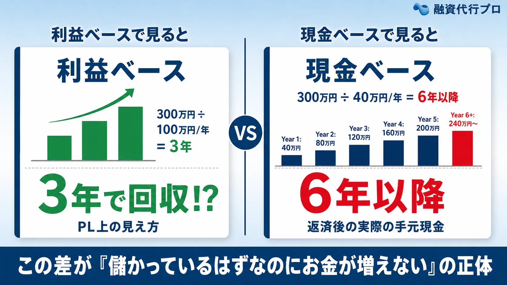 新規事業の融資で大切な、「利益ベース」ではなく「キャッシュフロー（資金繰り）ベース」で新規事業の回収を見る