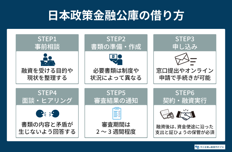 日本政策金融公庫の借り方【6ステップ】