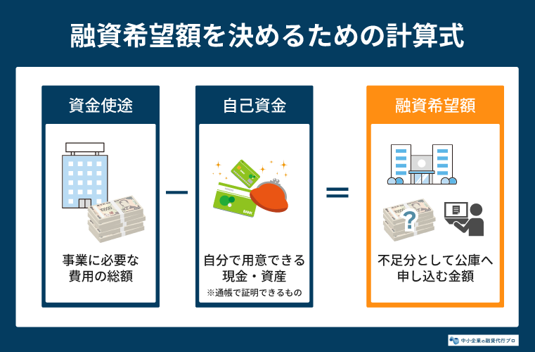 融資希望額を決めるための計算式