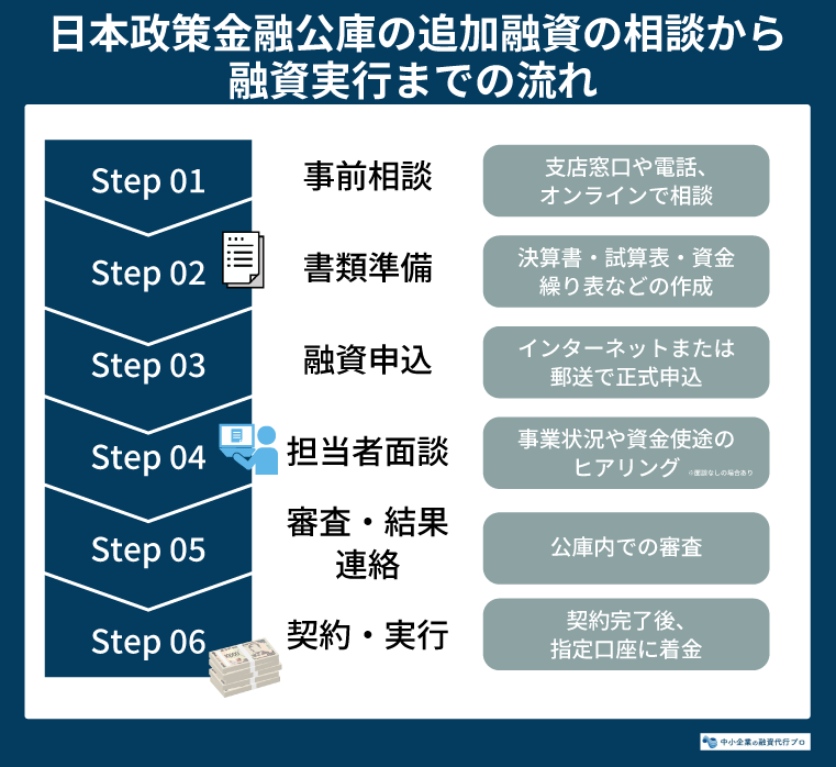 日本政策金融公庫で追加融資を受けるまでの流れ