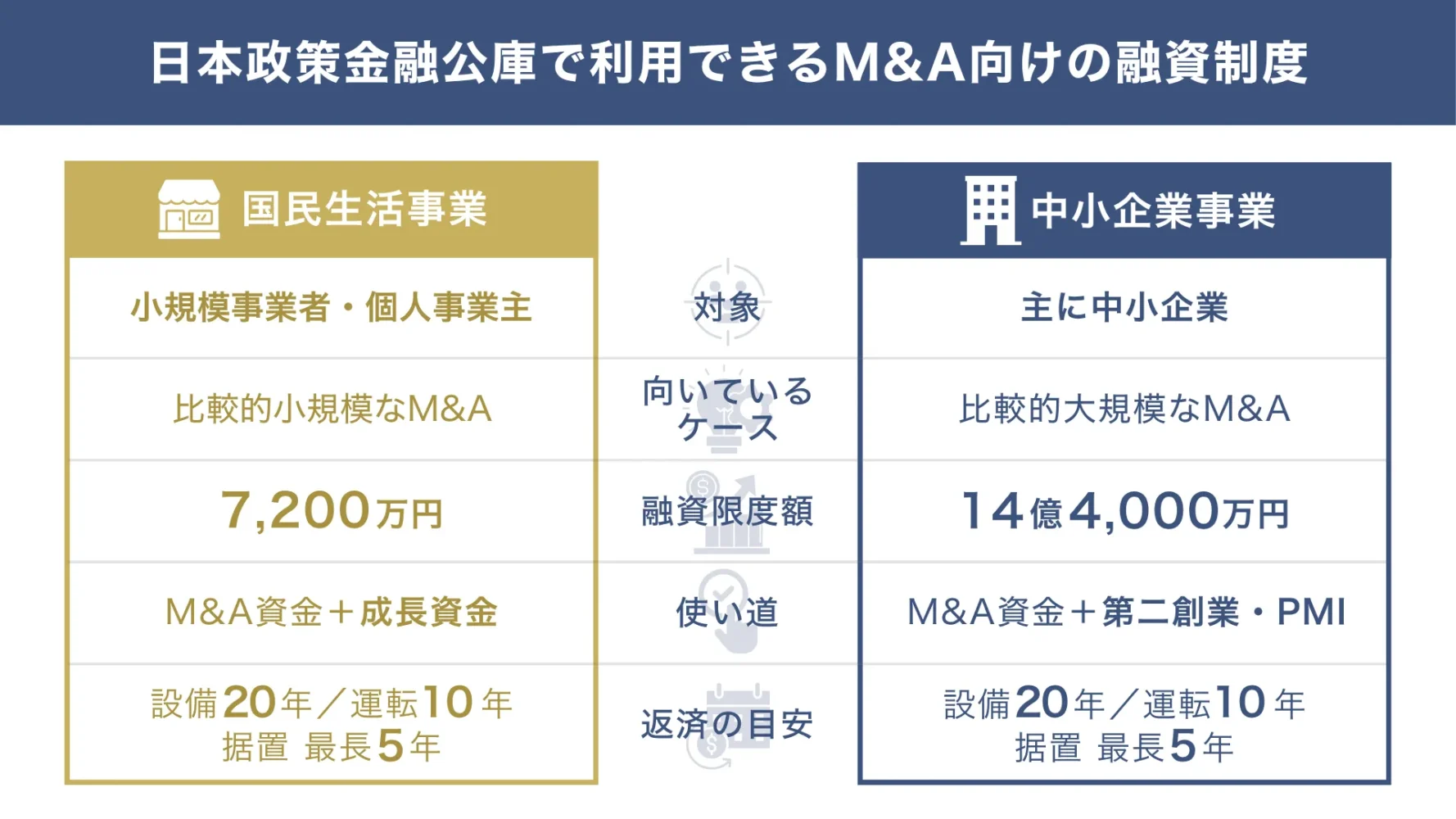 日本政策金融公庫で利用できるM&A向けの融資制度