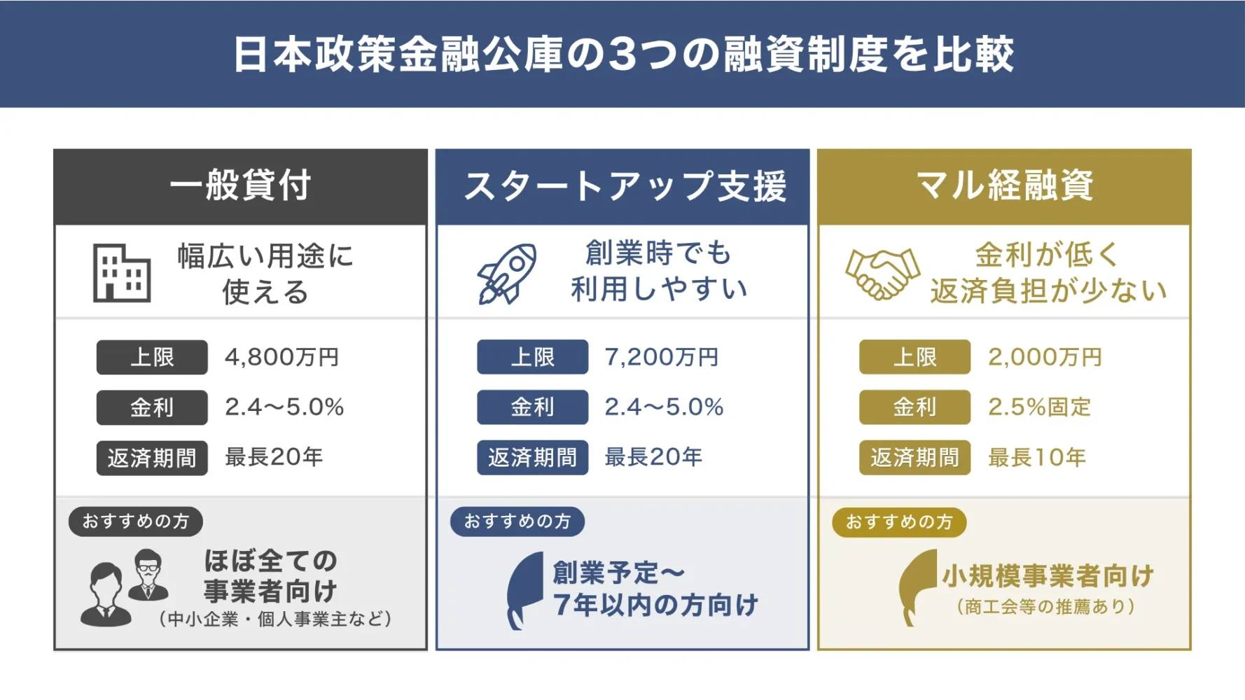 日本政策金融公庫で利用できる代表的な「3つの融資制度」