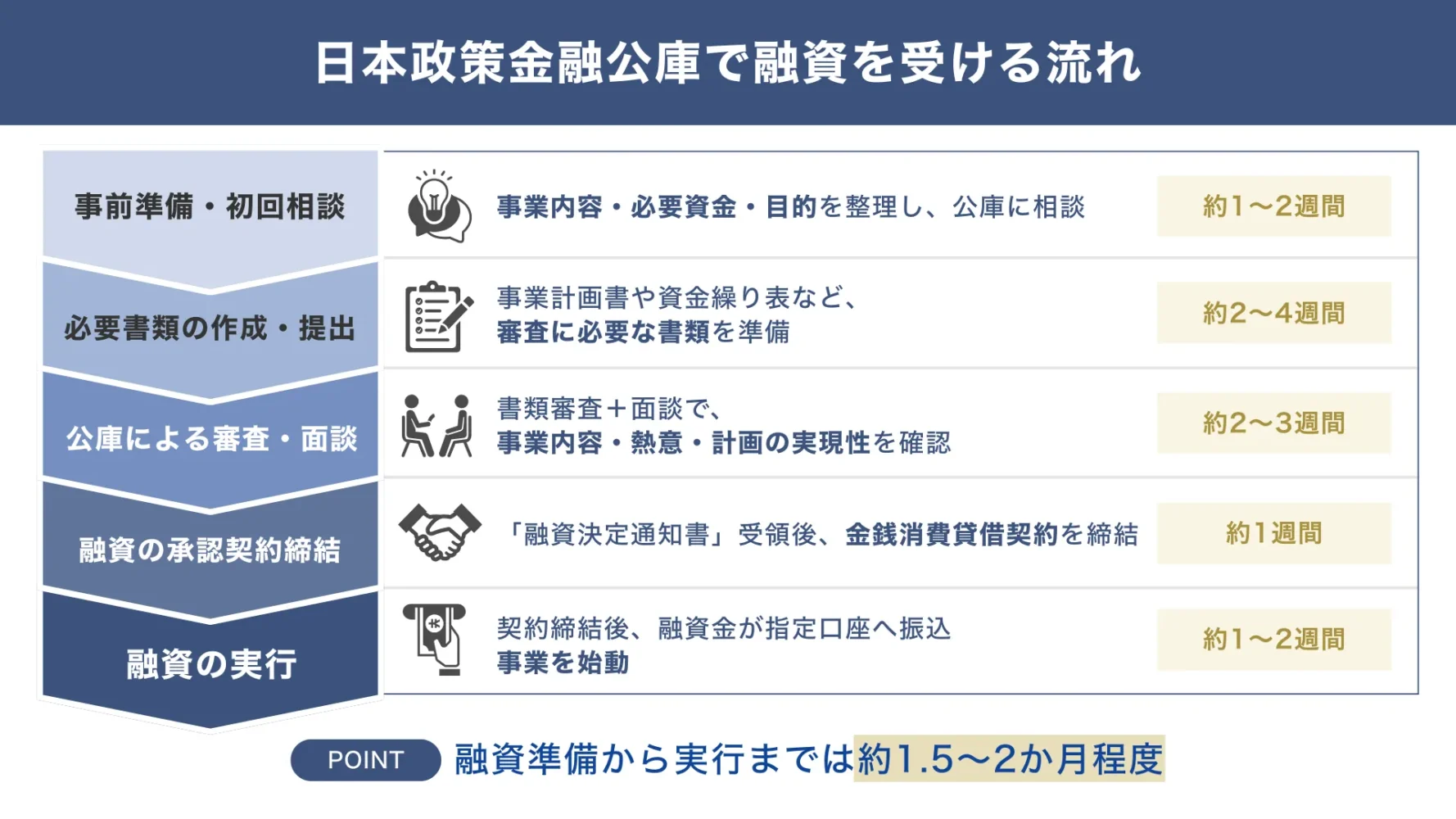 日本政策金融公庫で融資を受ける流れ【5ステップ】