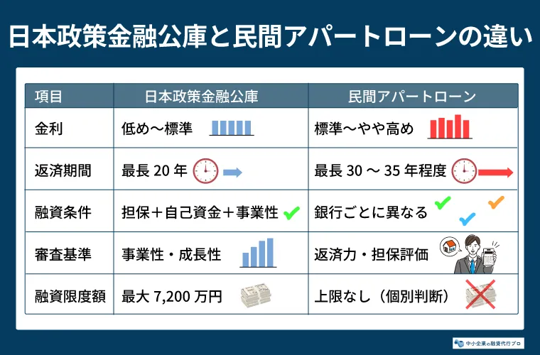 日本政策金融公庫と民間アパートローンの違い