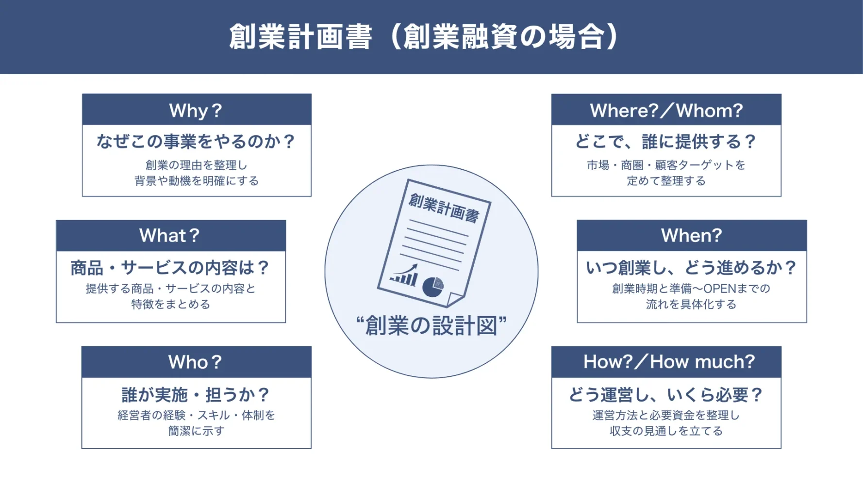 日本政策金融公庫の創業融資「創業計画書」で記載すべき項目
