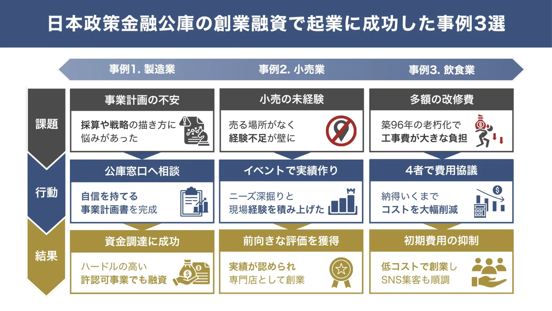 日本政策金融公庫の創業融資で起業に成功した3つの_資代行プロの顧客事例