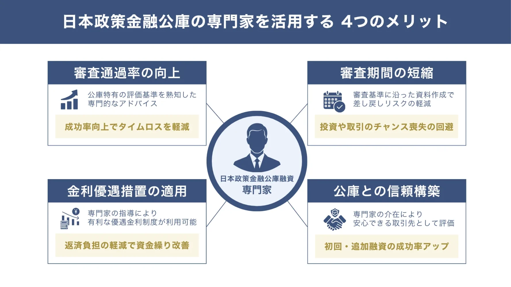 日本政策金融公庫の専門家を活用する「4つのメリット」