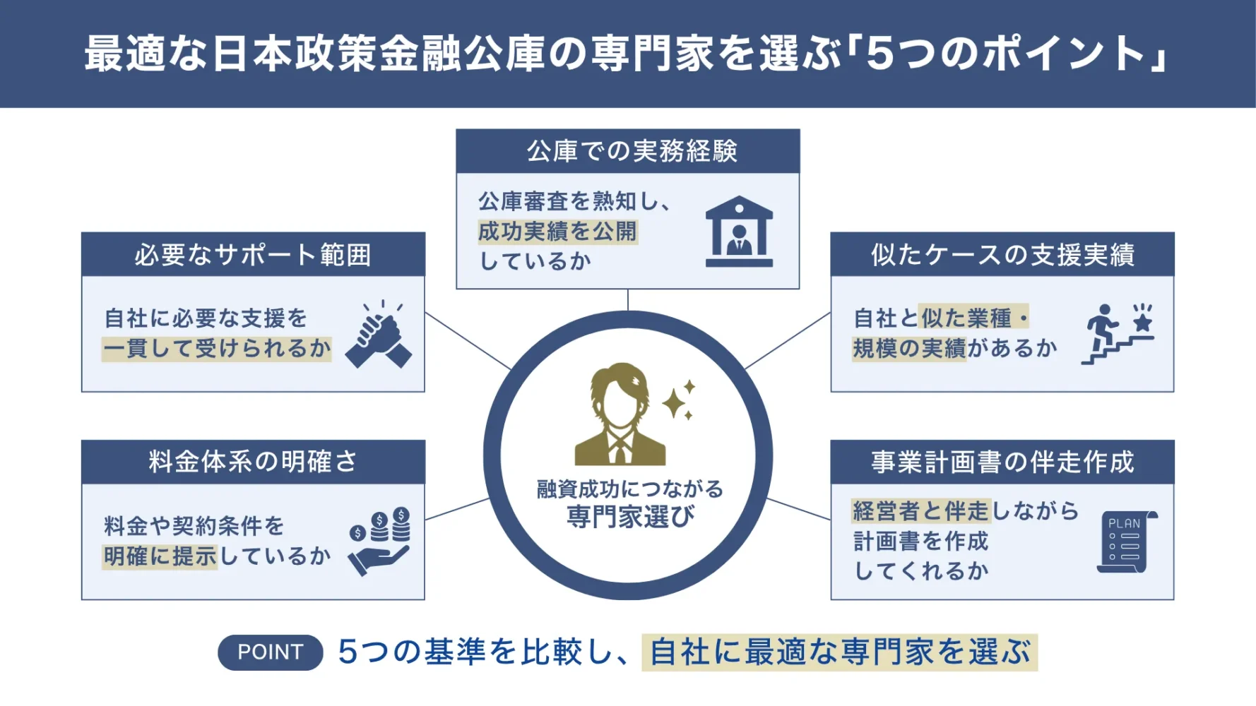 日本政策金融公庫の専門家を選ぶ「5つのポイント」