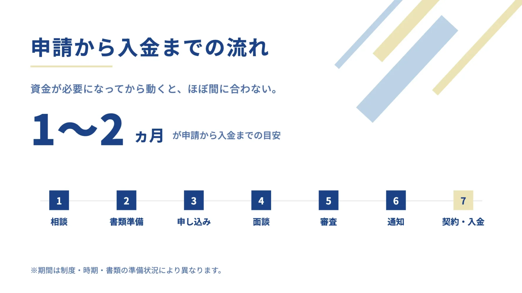 日本政策金融公庫の申請から入金までの流れ(だいたい1~2ヶ月ほど)