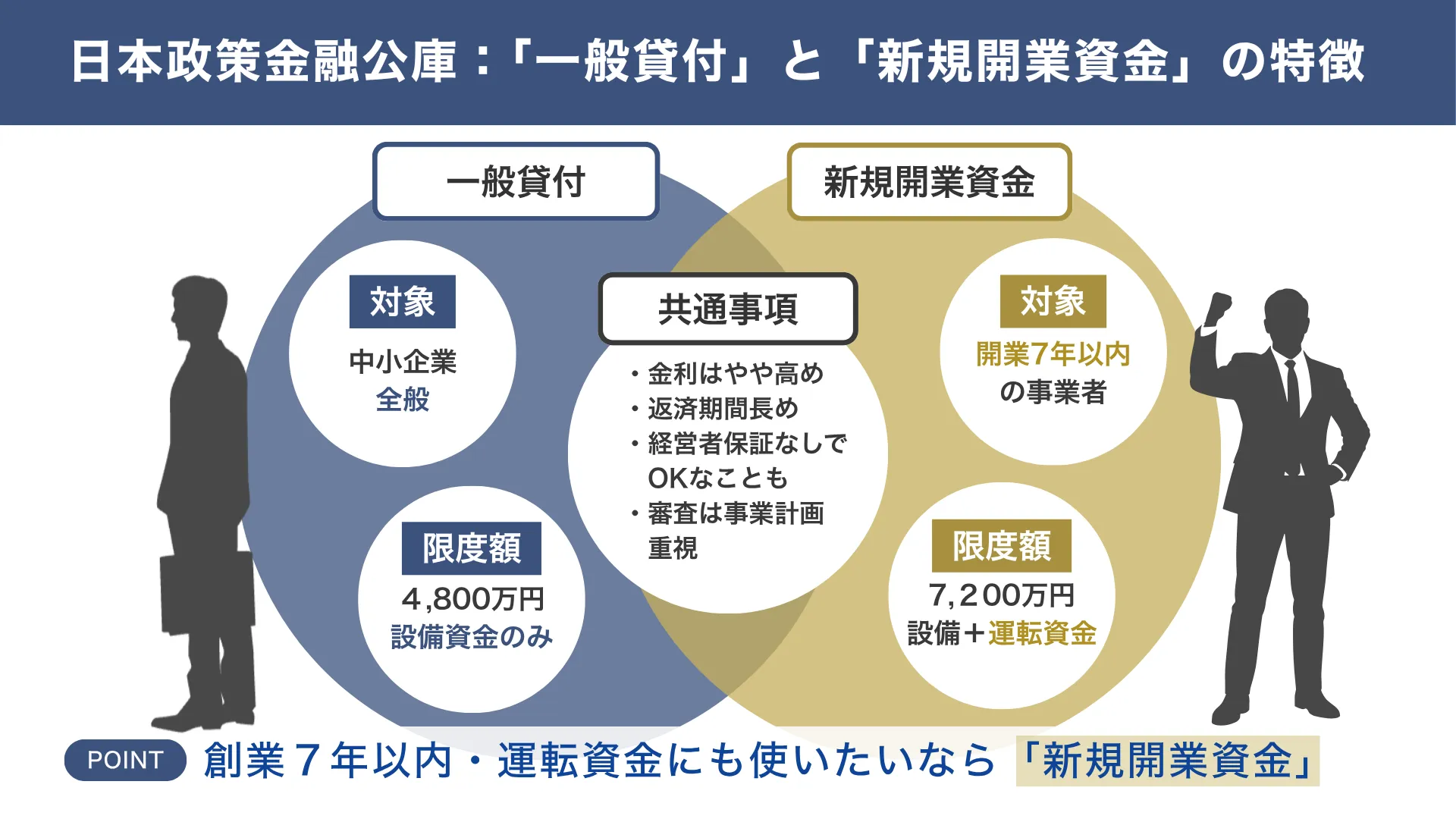 自社ビル購入融資で活用できる日本政策金融公庫の融資「一般貸付」と「新規開業資金」のそれぞれの特徴を比較