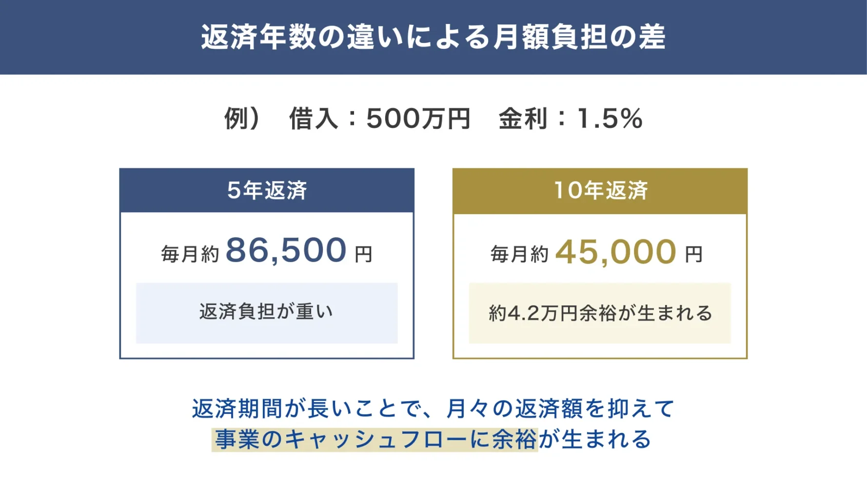 日本政策金融公庫の融資の特徴「返済期間が長い」_返済年数の違いによる月々の返済負担の差