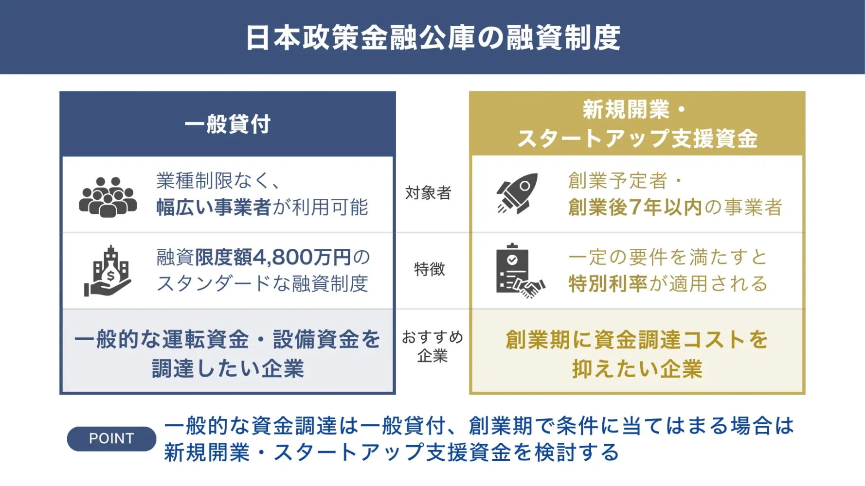 日本政策金融公庫の融資制度（一般貸付、新規開業・スタートアップ支援資金）