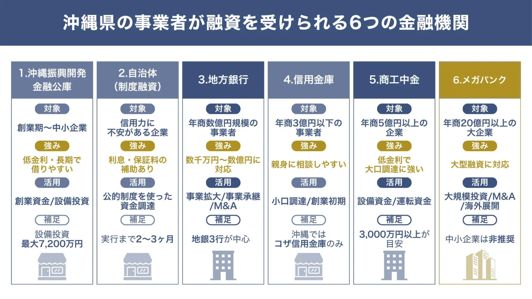沖縄県の法人や個人事業主が融資を受けられる6つの金融機関