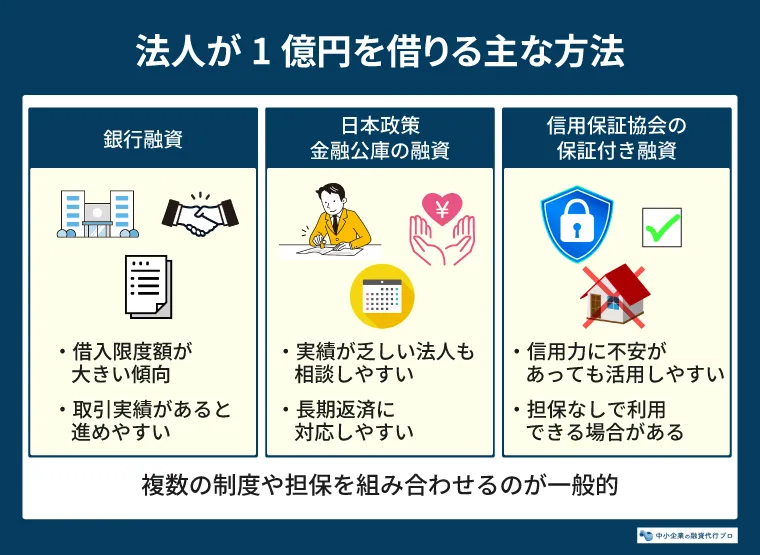 法人が1億円を借りる主な方法