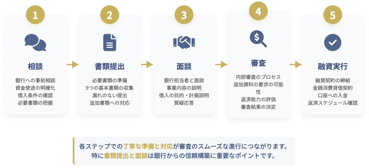 法人の銀行融資の流れ【5ステップ】
