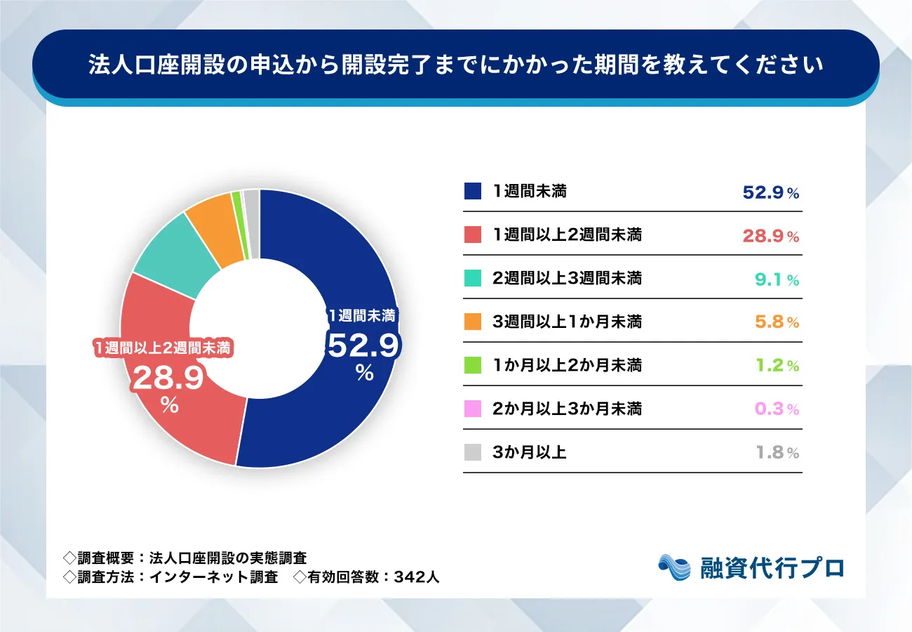 法人口座の申し込みから開設完了までにかかった期間を教えてください。