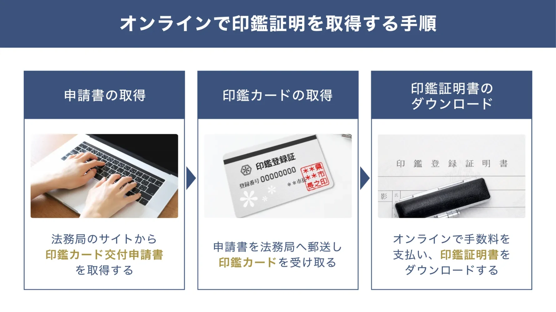 法人口座の開設で、オンラインで印鑑証明書を取得する手順