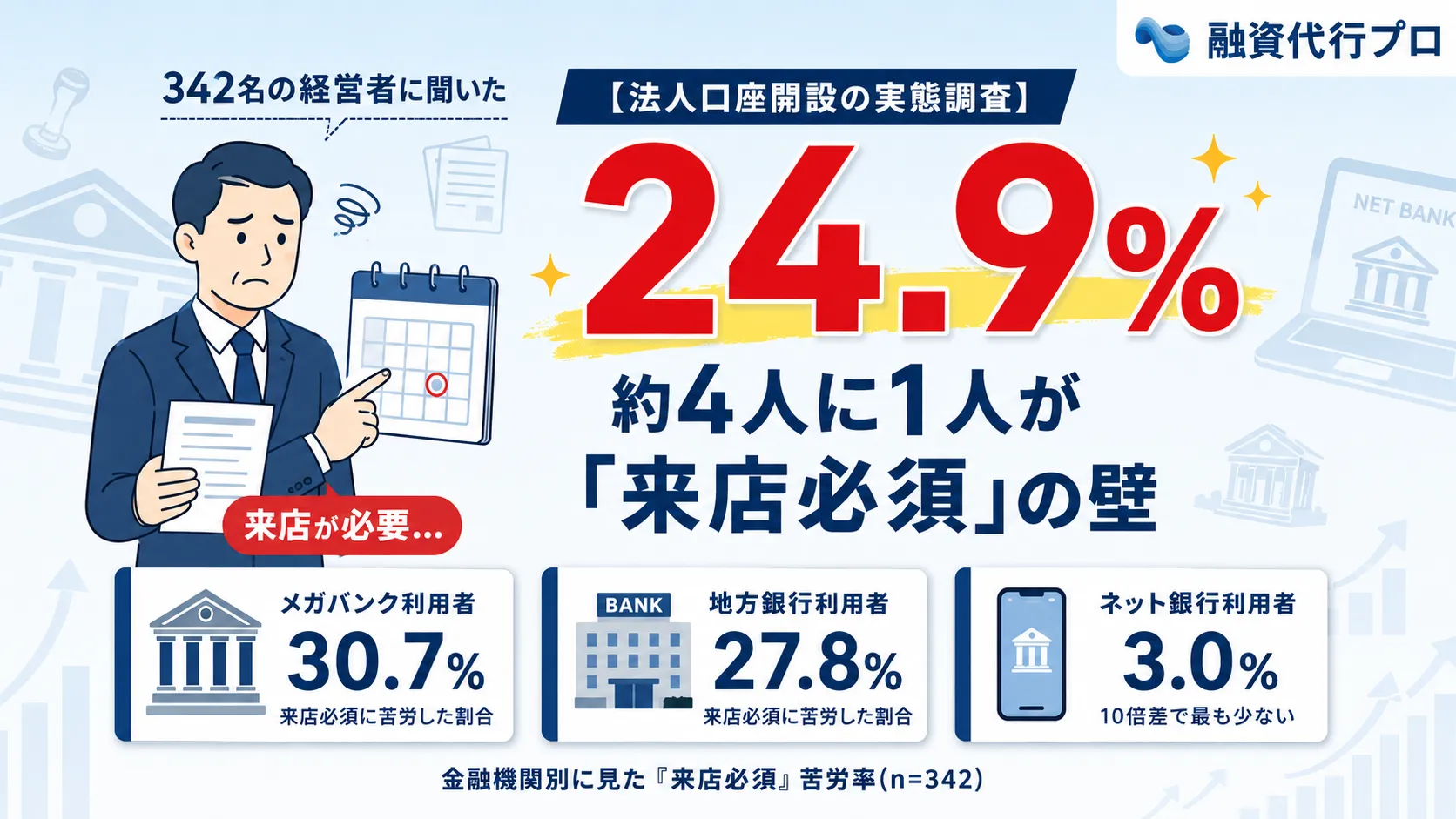 法人口座開設、経営者の約4人に1人が「来店必須」に苦労。ネット銀行が解消できる課題が目立つ結果に【法人口座開設の実態調査】