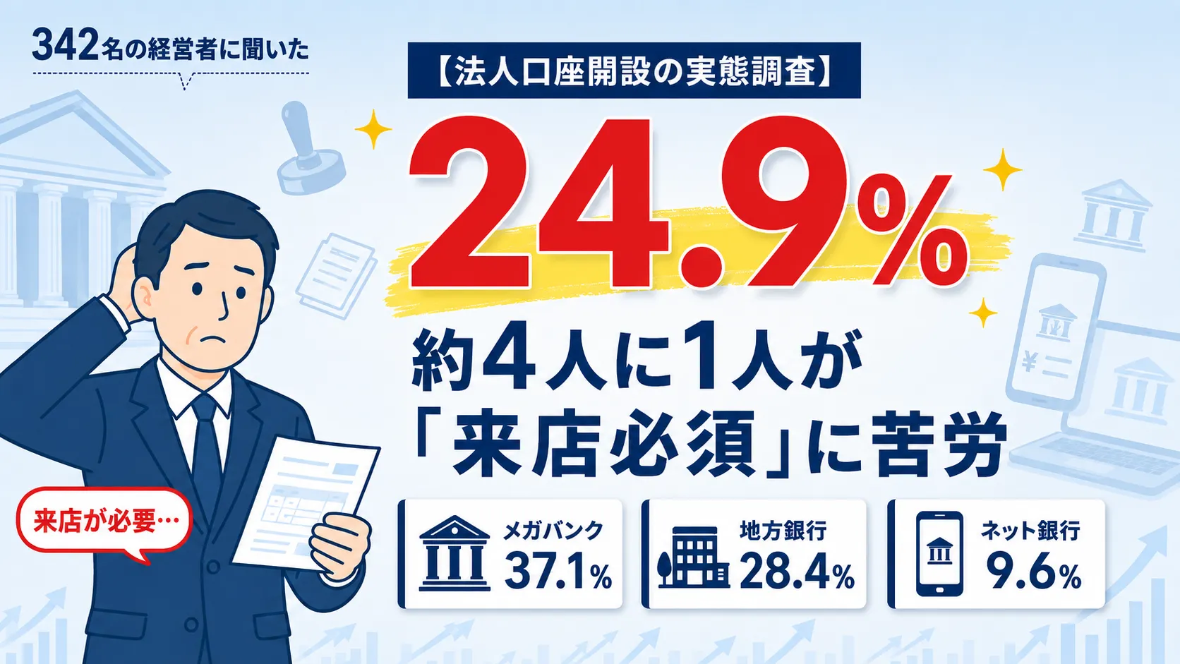 法人口座開設、経営者の約4人に1人が「来店必須」に苦労。ネット銀行が解消できる課題が目立つ結果に【法人口座開設の実態調査】