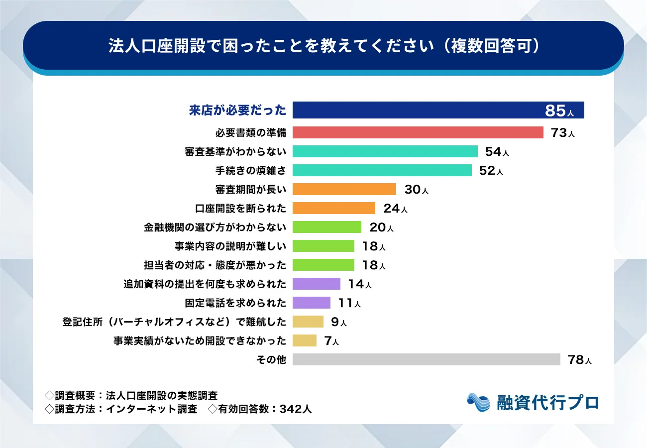 法人口座開設で困ったことを教えてください。