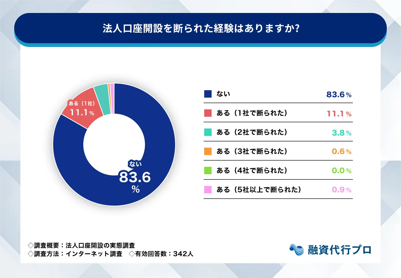 法人口座開設を断られた経験はありますか？