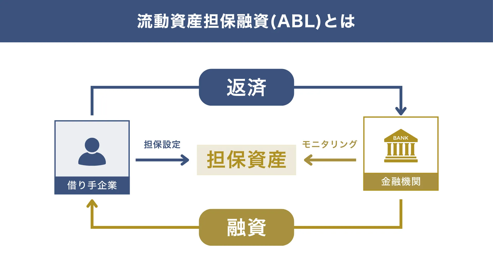 流動資産担保融資（ABL）とは、企業が保有数る資産を担保にした融資_融資代行プロ