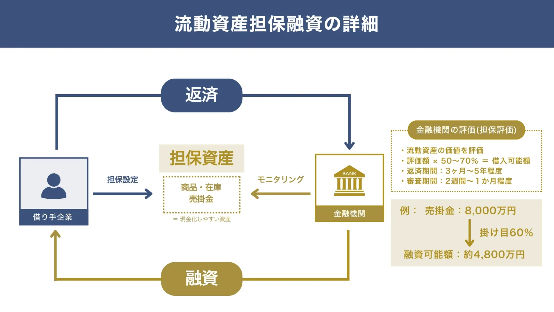 流動資産担保融資（ABL）の詳細_融資代行プロ