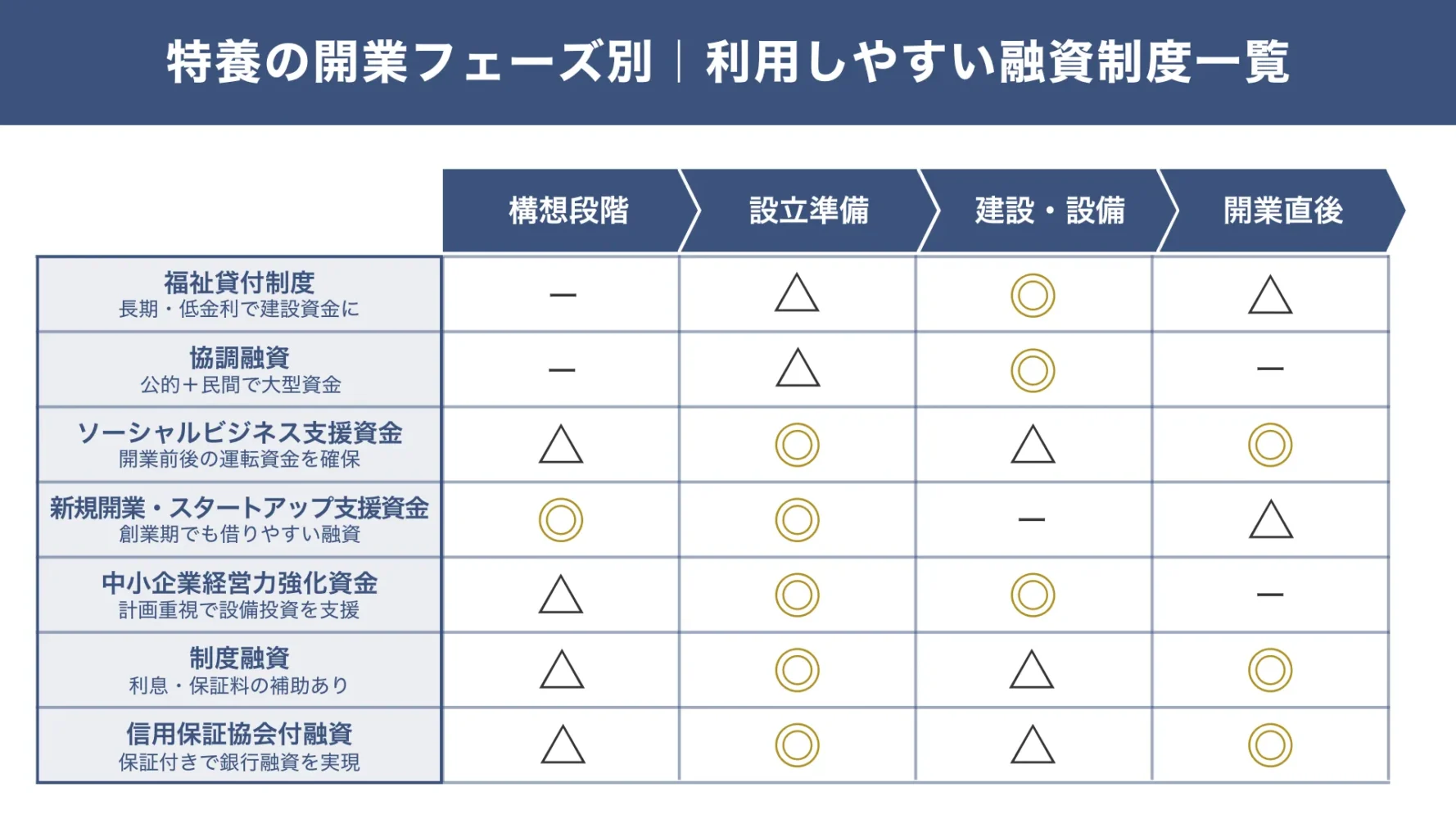 特別養護老人ホーム（特養）の開業時に活用できる融資制度7選の一覧