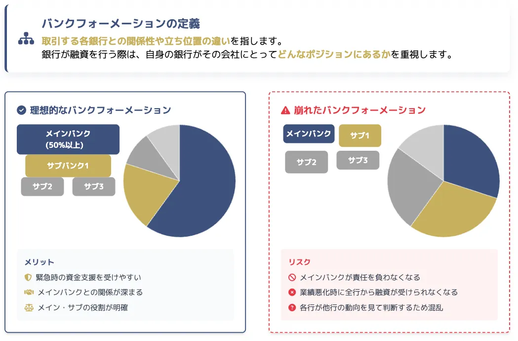 理想的なバンクフォーメーションとバンクフォーメーションが崩れた例