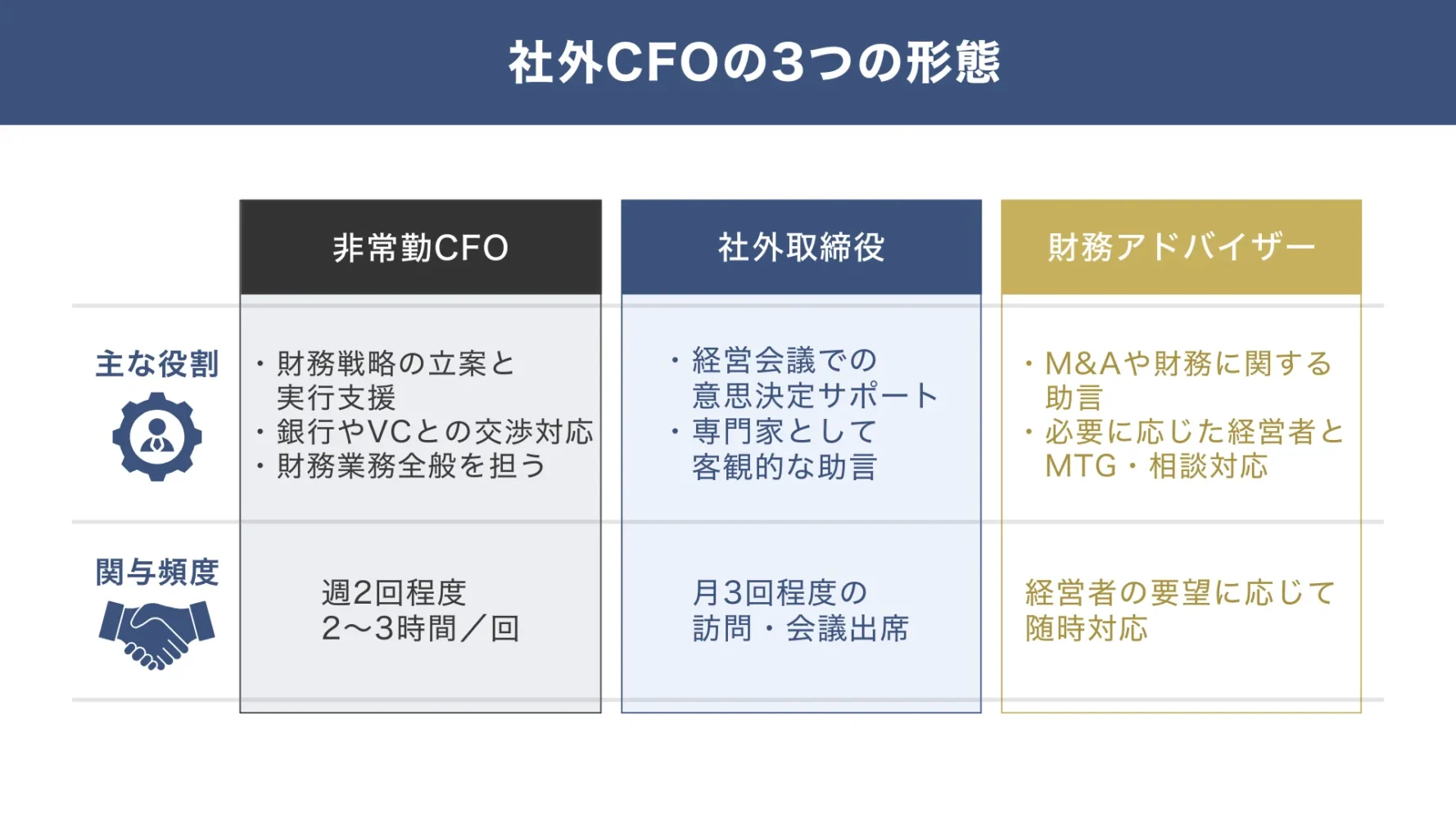 社外CFOの3つの形態
