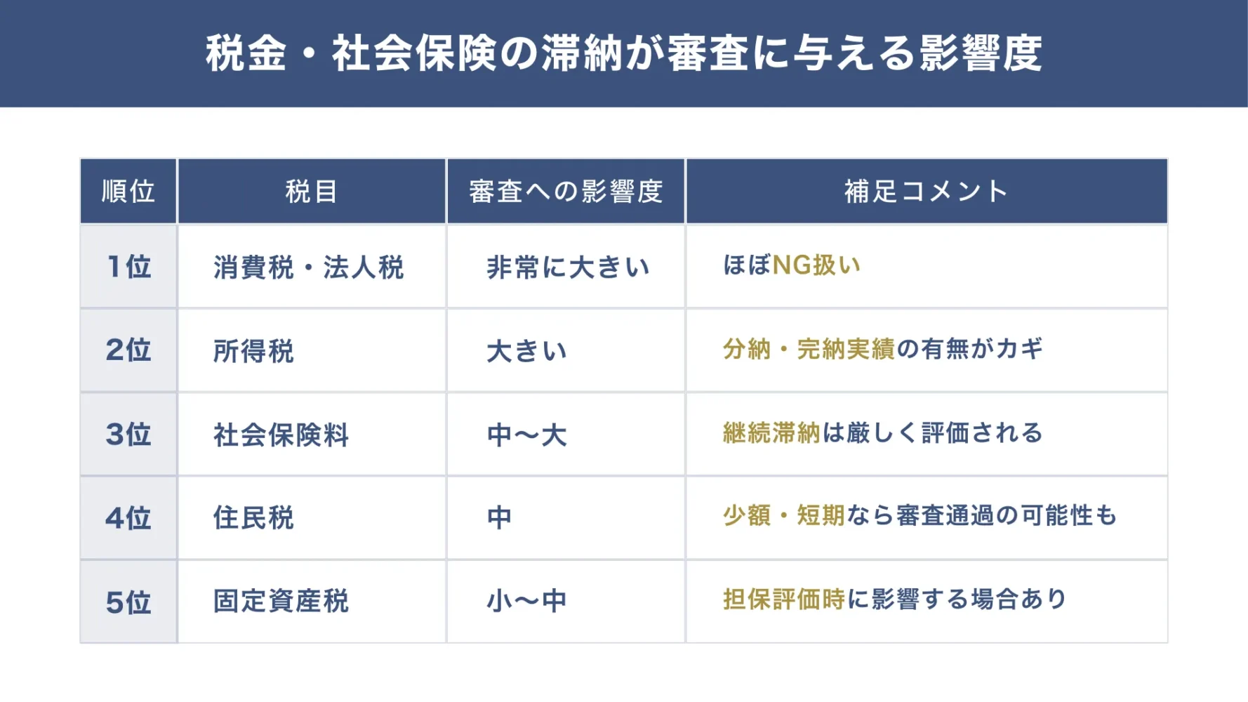 税金・社会保険の滞納が審査に与える影響度