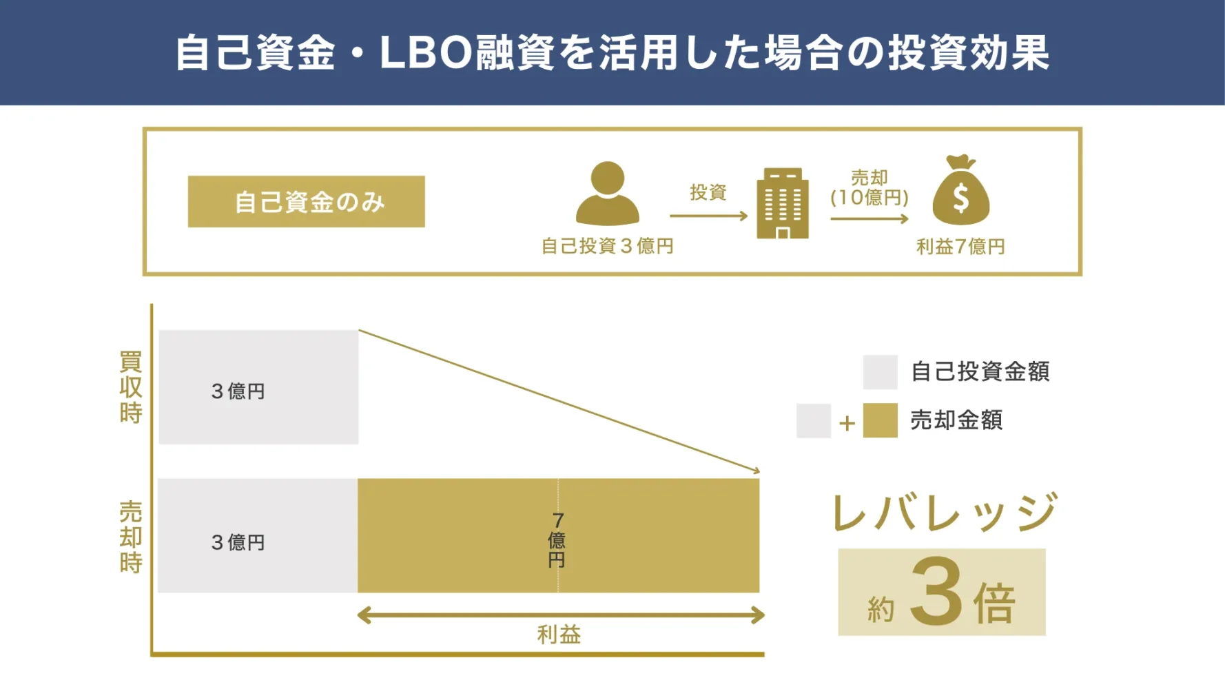 自己資金だけで買収と売却をしさ場合のレバレッジ効果