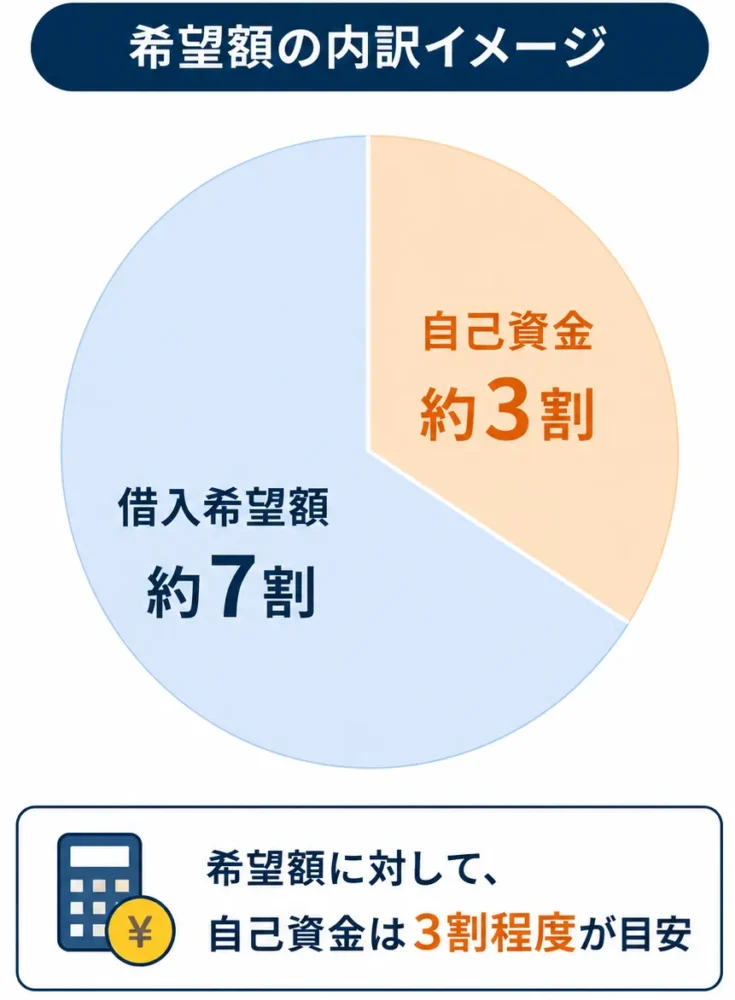 創業融資では、自己資金で３割は確保しようの図
