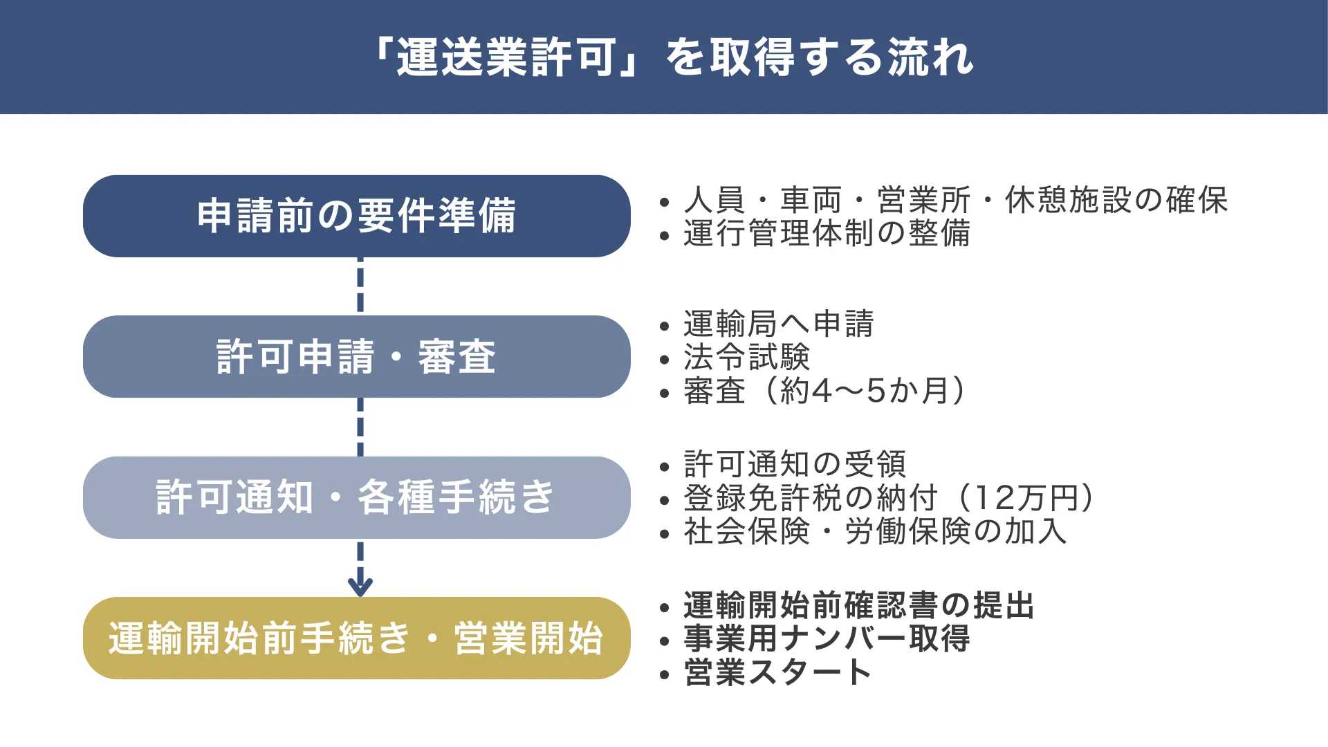 融資前に 「運送業許可」を取得する流れ_融資代行プロ