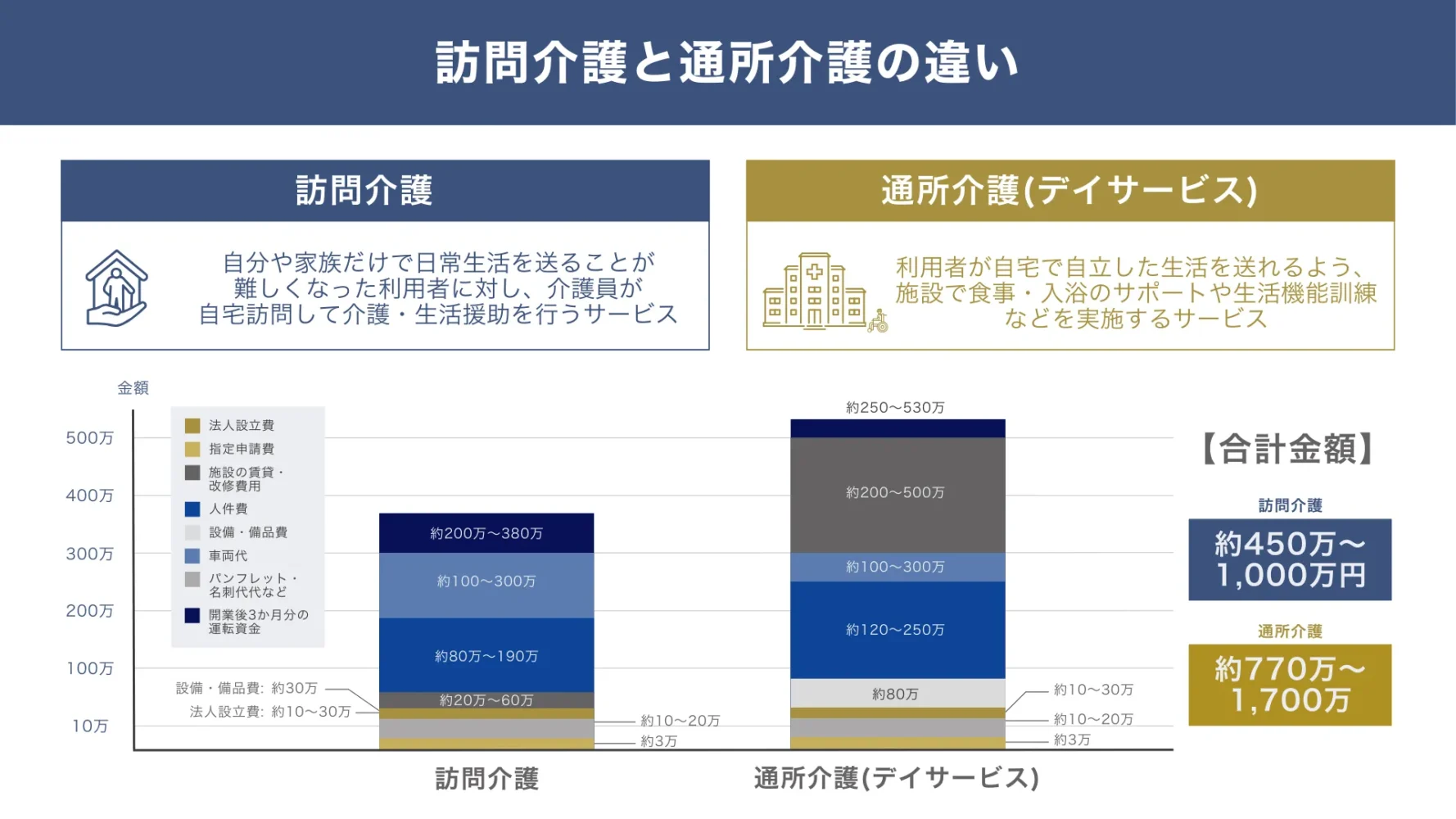 訪問介護と通所介護の開業に必要な資金内訳の違い