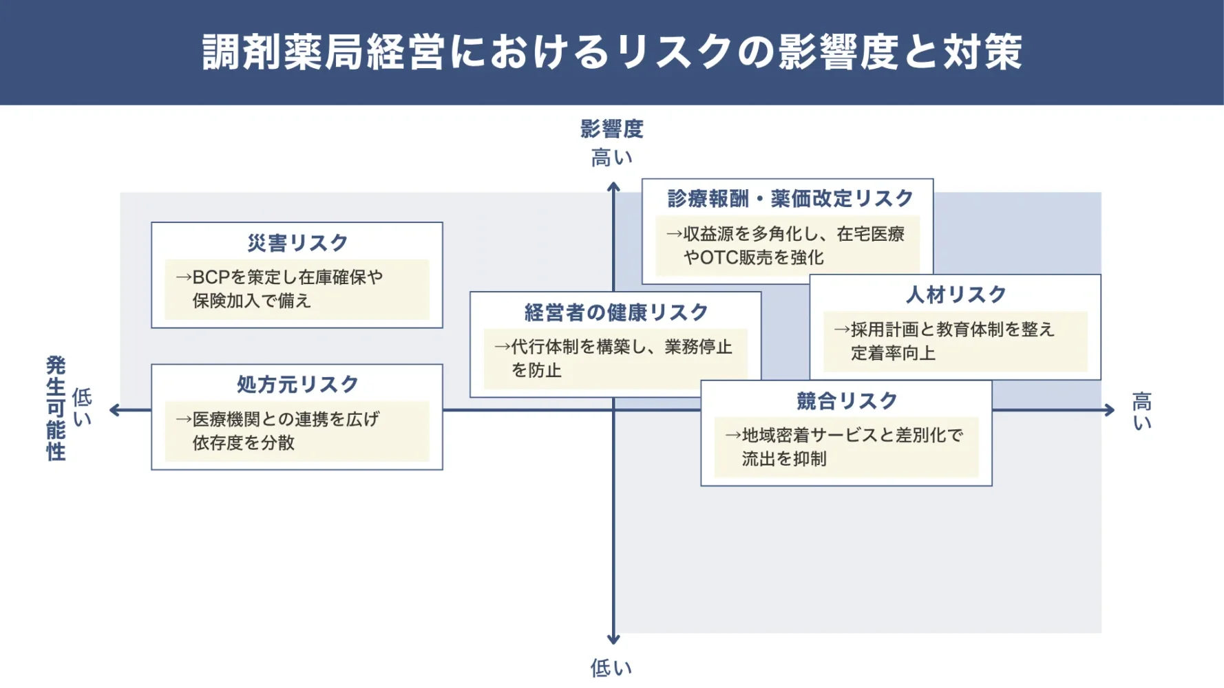 調剤薬局の主な経営リスクの影響度と対策
