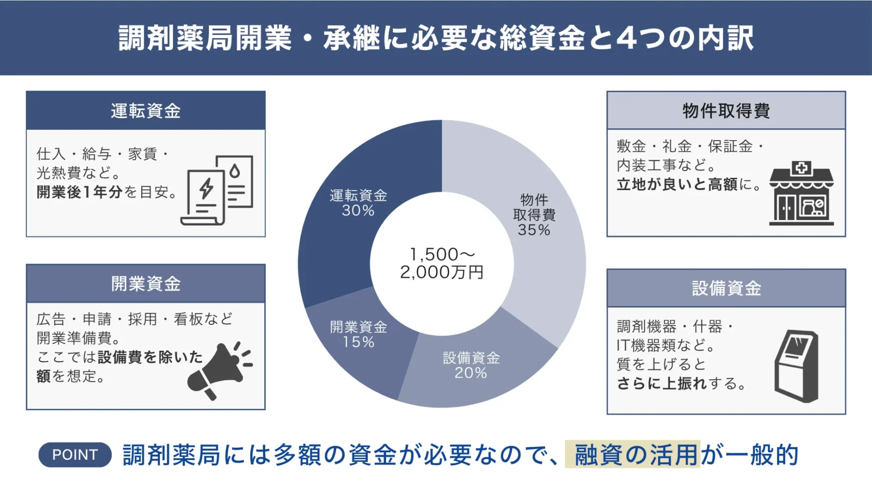 調剤薬局の開業・事業継承で必要になる「主な4つの資金と内訳