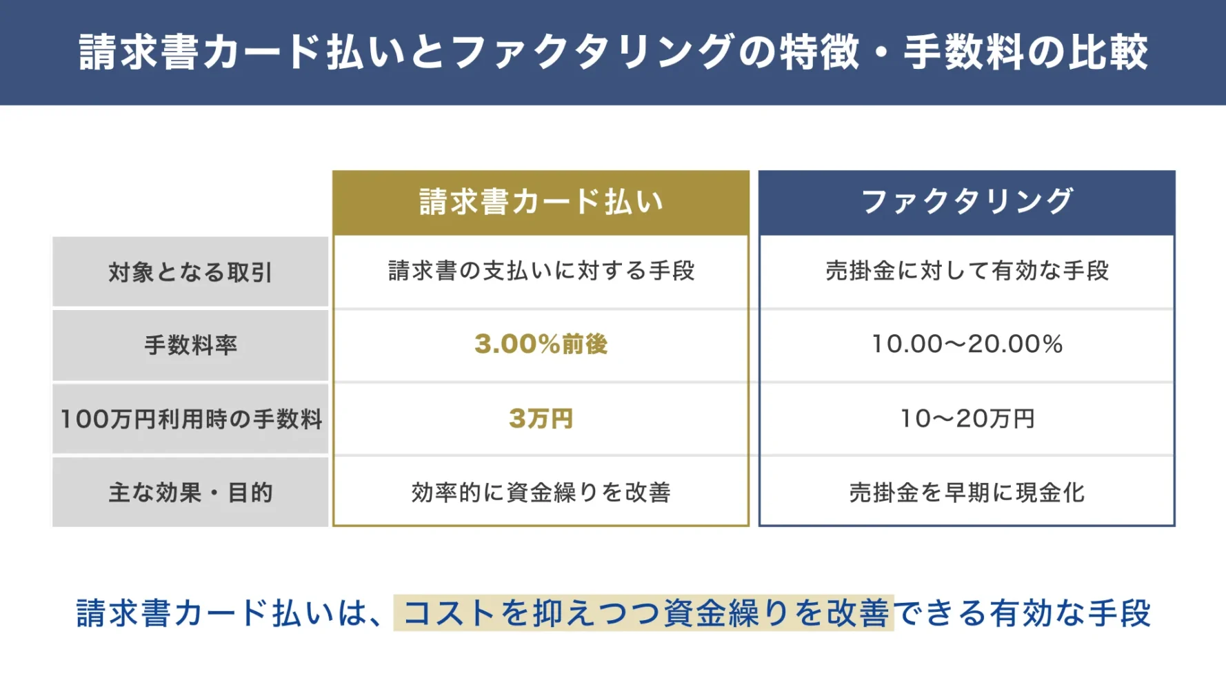 請求書カード払いとファクタリングの特徴・手数料の比較