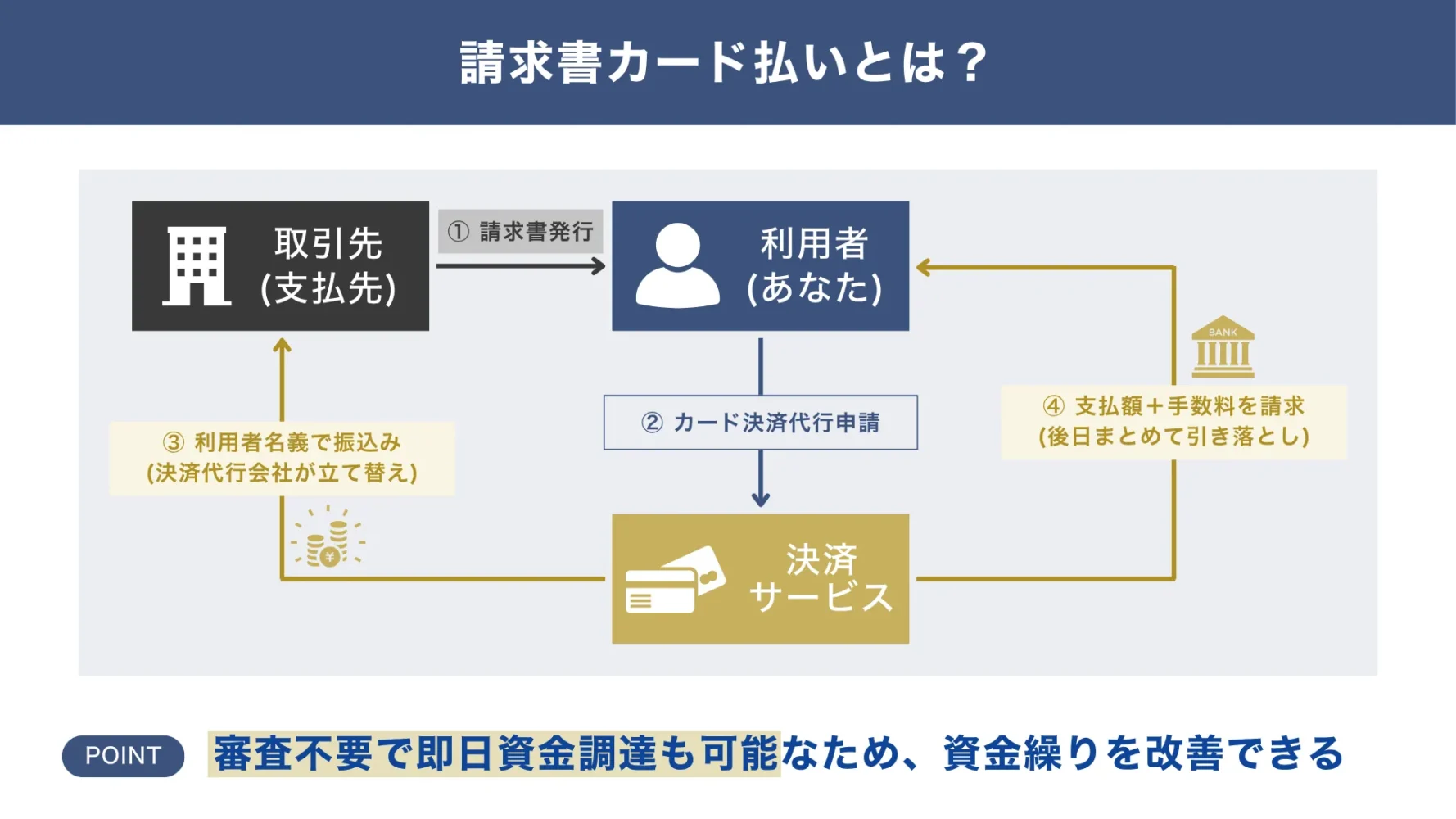 請求書カード払いの仕組みを図解