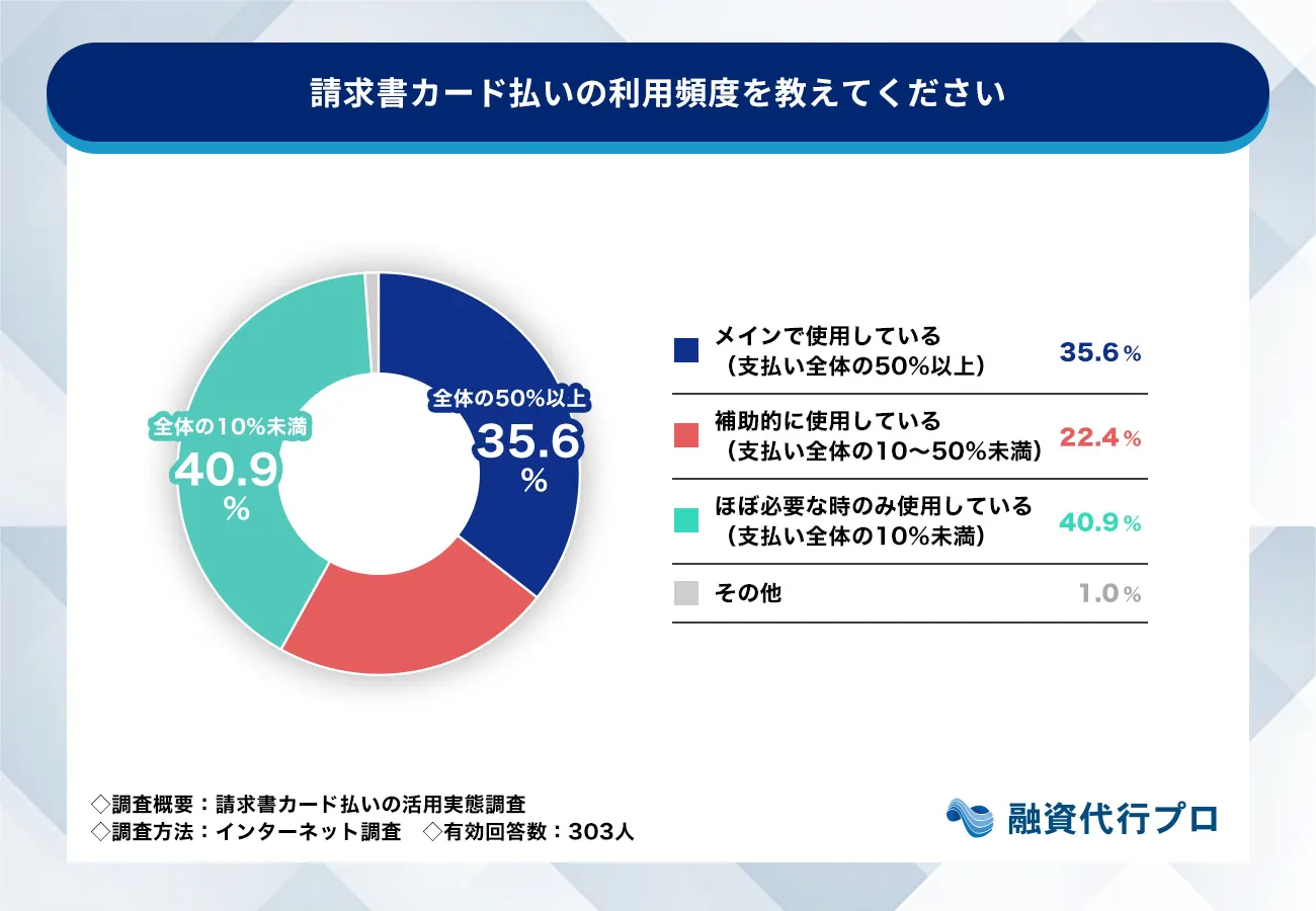 請求書カード払いの利用頻度について教えてください_請求書カード払いの実態調査_融資代行プロ
