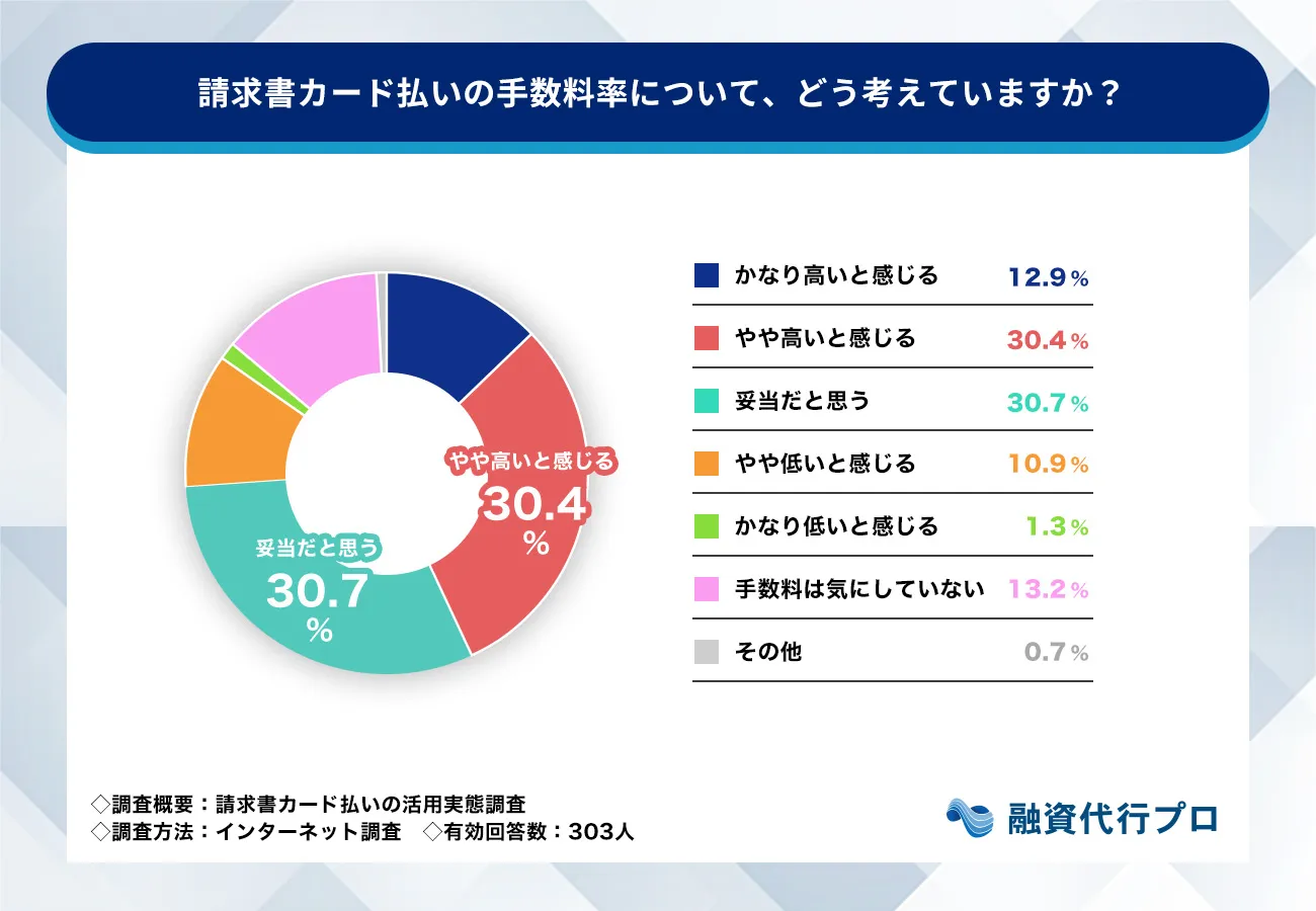 請求書カード払いの手数料についてどう感じますか？_請求書カード払いの実態調査_融資代行プロ