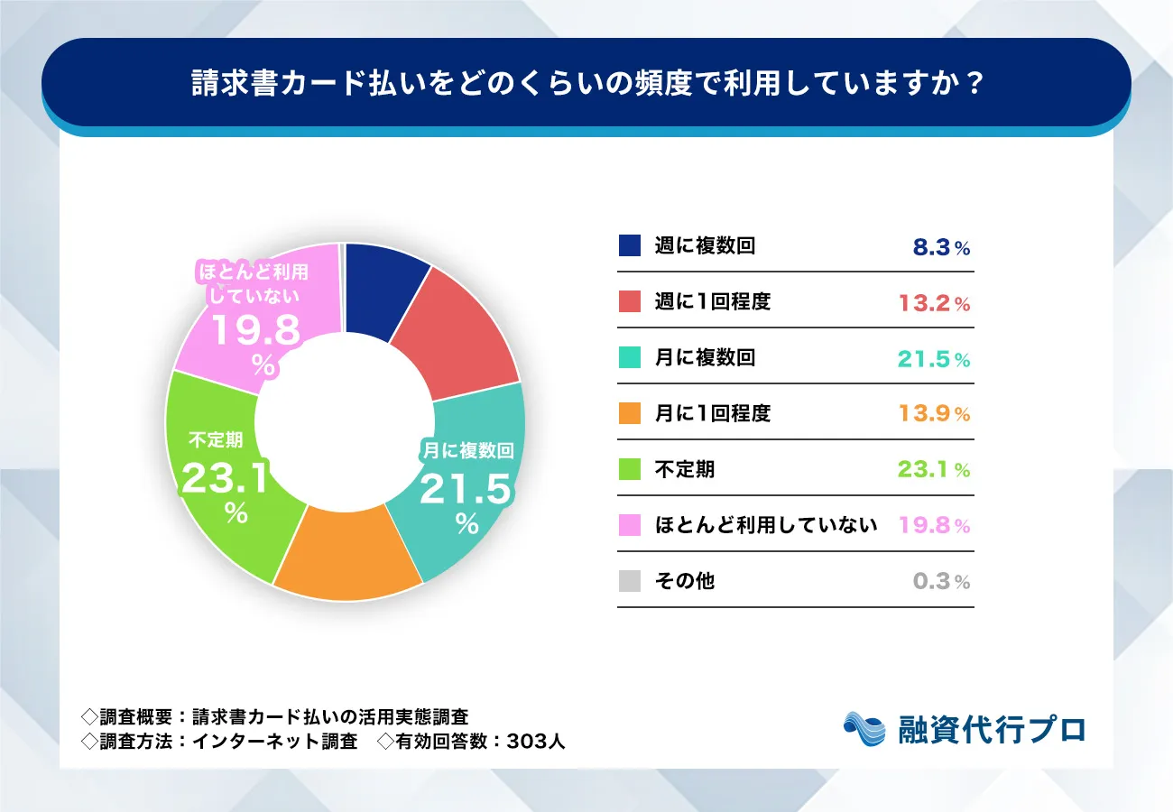 請求書カード払いをどのくらいの頻度で利用していますか？_請求書カード払いの実態調査_融資代行プロ