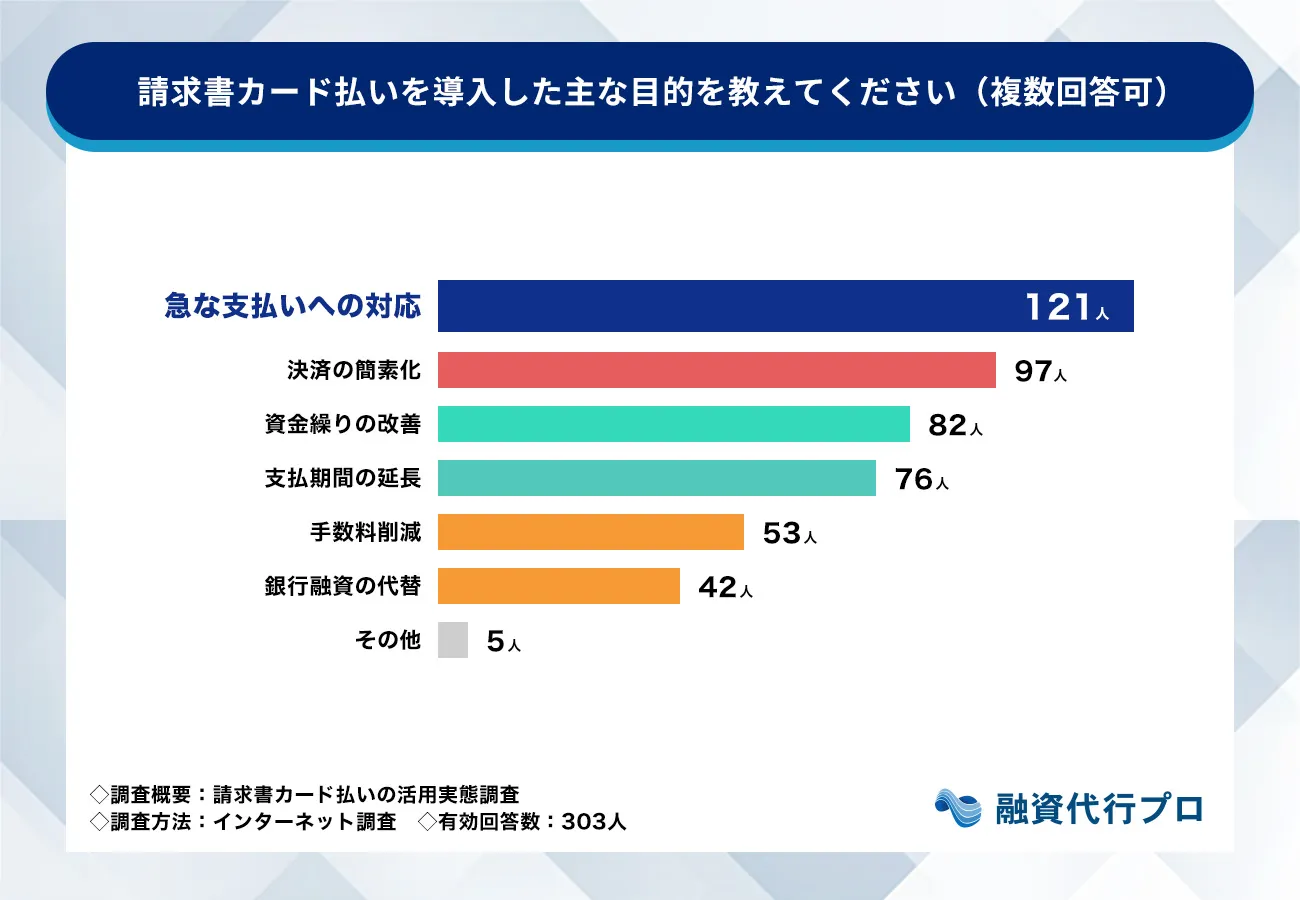 請求書カード払いを導入した目的を教えてください_請求書カード払いの実態調査_融資代行プロ