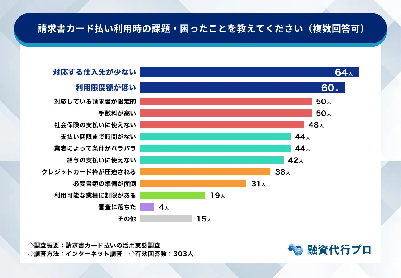 請求書カード払い利用時の課題・困ったことを教えてください_請求書カード払いの実態調査_融資代行プロ
